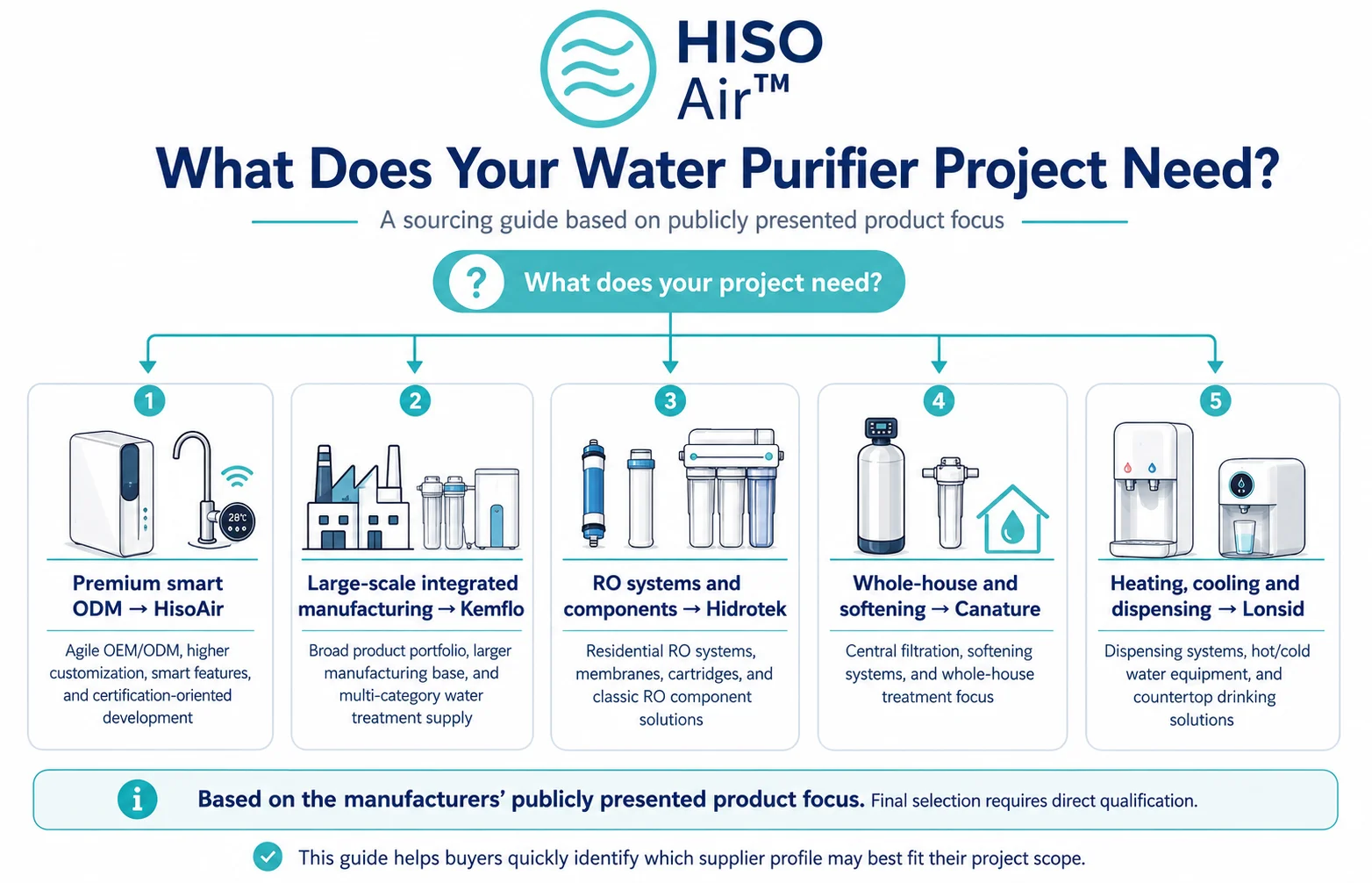 Decision tree for choosing a Chinese OEM water purifier manufacturer